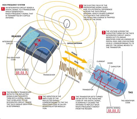 make rfid tag|rfid tag diagram.